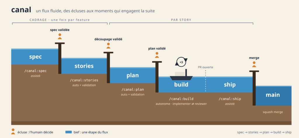 Schéma du workflow canal : spec, stories, plan, build, ship, représenté comme un canal à écluses